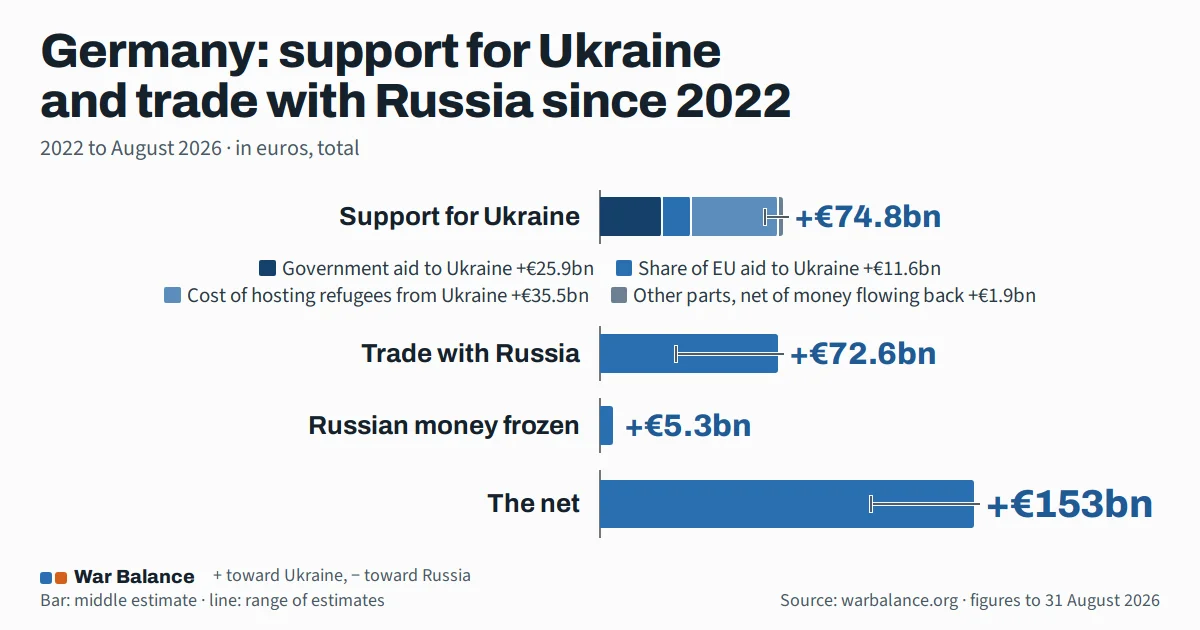 Bar chart: Germany, 2022 to August 2026: Support for Ukraine +€74.8bn; Trade with Russia +€72.6bn; Russian money frozen +€5.3bn; The net +€153bn (+ toward Ukraine)